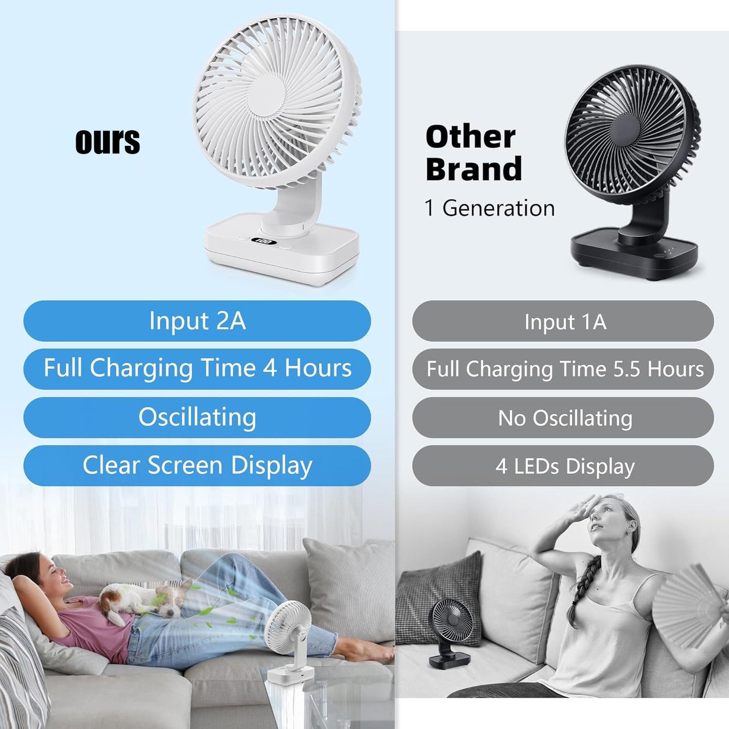 PLAYHOT RotateAir Mini 5.5'' Auto Oscillating Rechargeable Fan 4000mAh, 4 Speeds, LED Screen, Small USB Desk Fan Portable for Home,Bedroom, Office,Travel,Camping